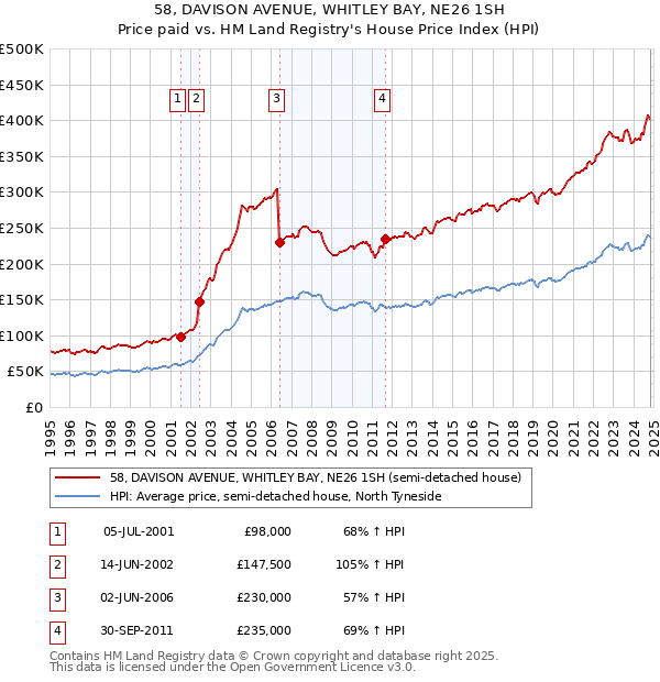 58, DAVISON AVENUE, WHITLEY BAY, NE26 1SH: Price paid vs HM Land Registry's House Price Index