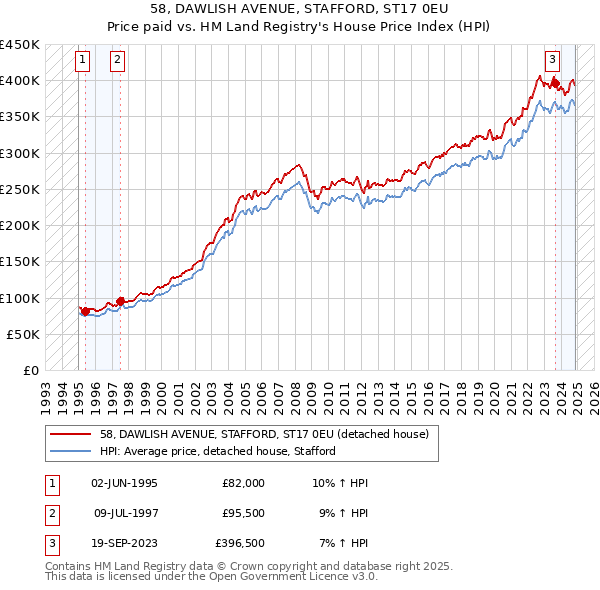 58, DAWLISH AVENUE, STAFFORD, ST17 0EU: Price paid vs HM Land Registry's House Price Index