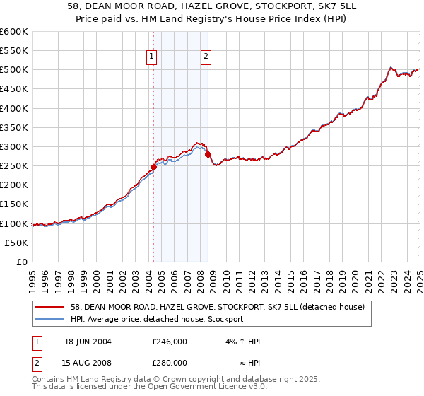 58, DEAN MOOR ROAD, HAZEL GROVE, STOCKPORT, SK7 5LL: Price paid vs HM Land Registry's House Price Index