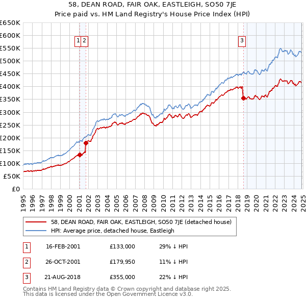 58, DEAN ROAD, FAIR OAK, EASTLEIGH, SO50 7JE: Price paid vs HM Land Registry's House Price Index