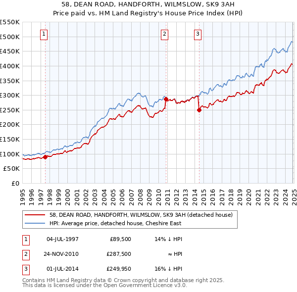 58, DEAN ROAD, HANDFORTH, WILMSLOW, SK9 3AH: Price paid vs HM Land Registry's House Price Index