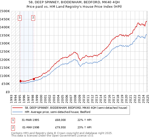 58, DEEP SPINNEY, BIDDENHAM, BEDFORD, MK40 4QH: Price paid vs HM Land Registry's House Price Index