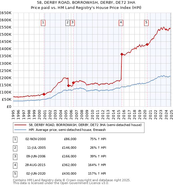 58, DERBY ROAD, BORROWASH, DERBY, DE72 3HA: Price paid vs HM Land Registry's House Price Index