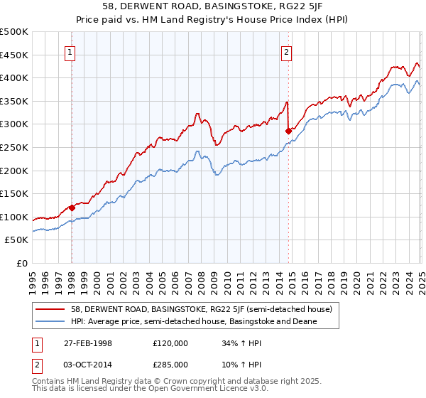 58, DERWENT ROAD, BASINGSTOKE, RG22 5JF: Price paid vs HM Land Registry's House Price Index