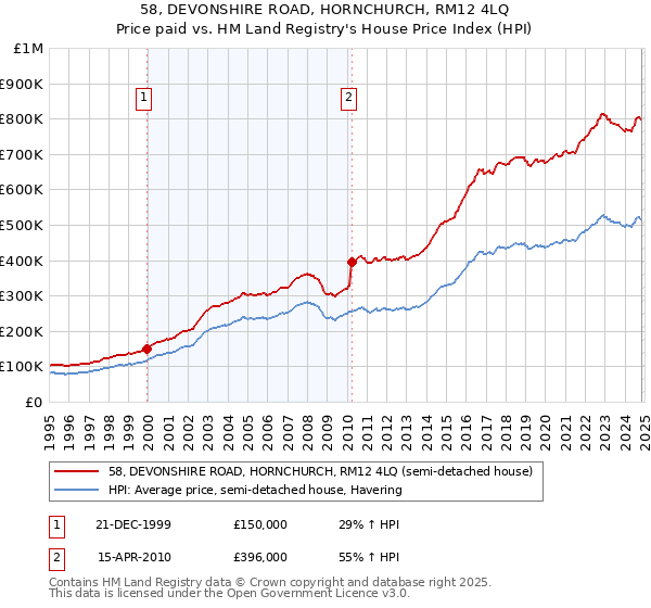 58, DEVONSHIRE ROAD, HORNCHURCH, RM12 4LQ: Price paid vs HM Land Registry's House Price Index