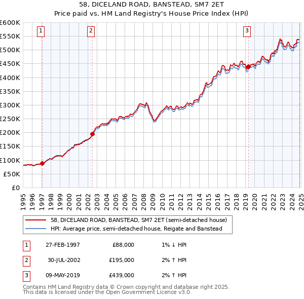 58, DICELAND ROAD, BANSTEAD, SM7 2ET: Price paid vs HM Land Registry's House Price Index