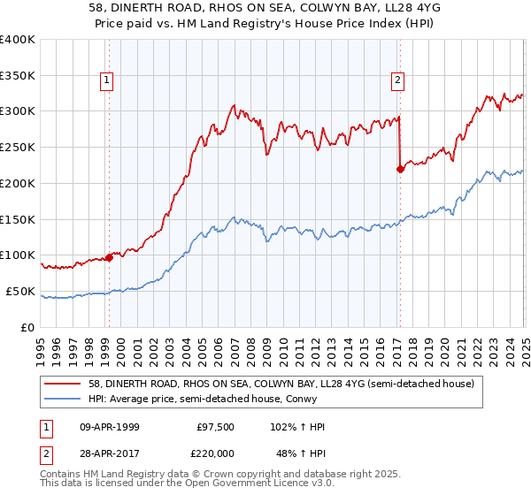 58, DINERTH ROAD, RHOS ON SEA, COLWYN BAY, LL28 4YG: Price paid vs HM Land Registry's House Price Index