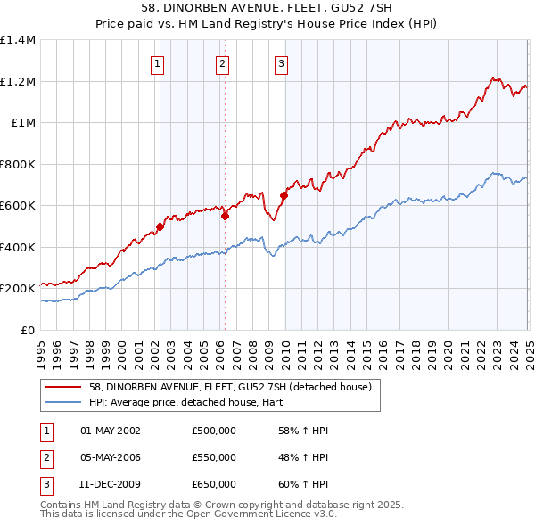 58, DINORBEN AVENUE, FLEET, GU52 7SH: Price paid vs HM Land Registry's House Price Index