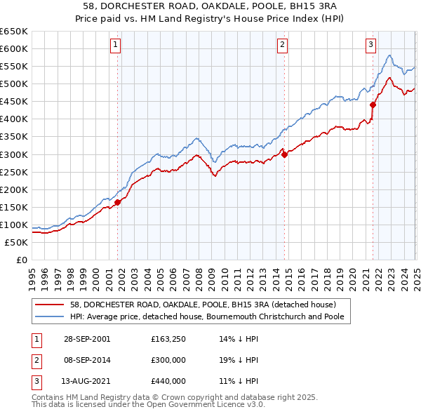 58, DORCHESTER ROAD, OAKDALE, POOLE, BH15 3RA: Price paid vs HM Land Registry's House Price Index