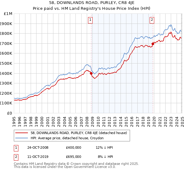 58, DOWNLANDS ROAD, PURLEY, CR8 4JE: Price paid vs HM Land Registry's House Price Index