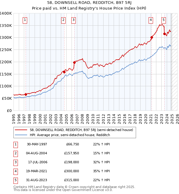 58, DOWNSELL ROAD, REDDITCH, B97 5RJ: Price paid vs HM Land Registry's House Price Index