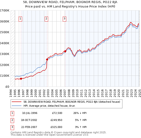 58, DOWNVIEW ROAD, FELPHAM, BOGNOR REGIS, PO22 8JA: Price paid vs HM Land Registry's House Price Index