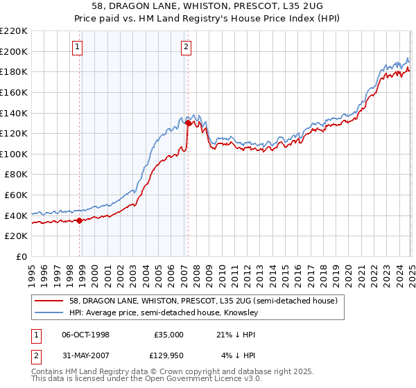 58, DRAGON LANE, WHISTON, PRESCOT, L35 2UG: Price paid vs HM Land Registry's House Price Index