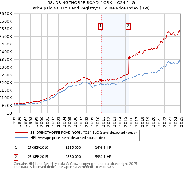 58, DRINGTHORPE ROAD, YORK, YO24 1LG: Price paid vs HM Land Registry's House Price Index