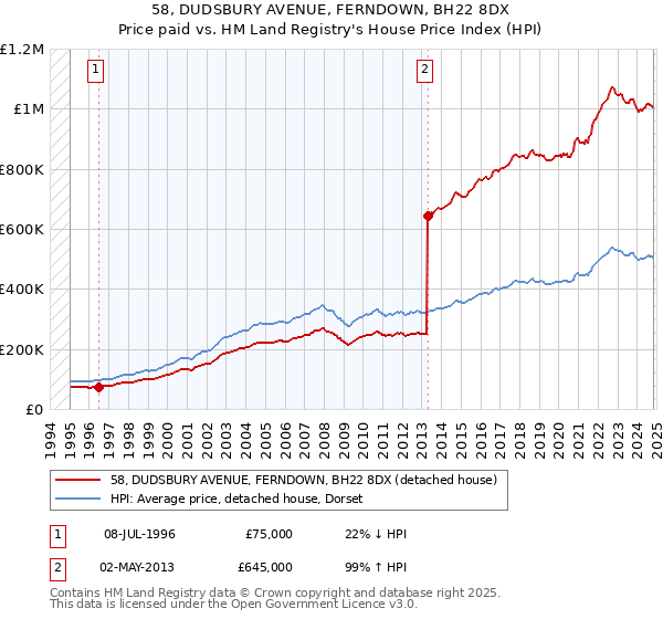 58, DUDSBURY AVENUE, FERNDOWN, BH22 8DX: Price paid vs HM Land Registry's House Price Index