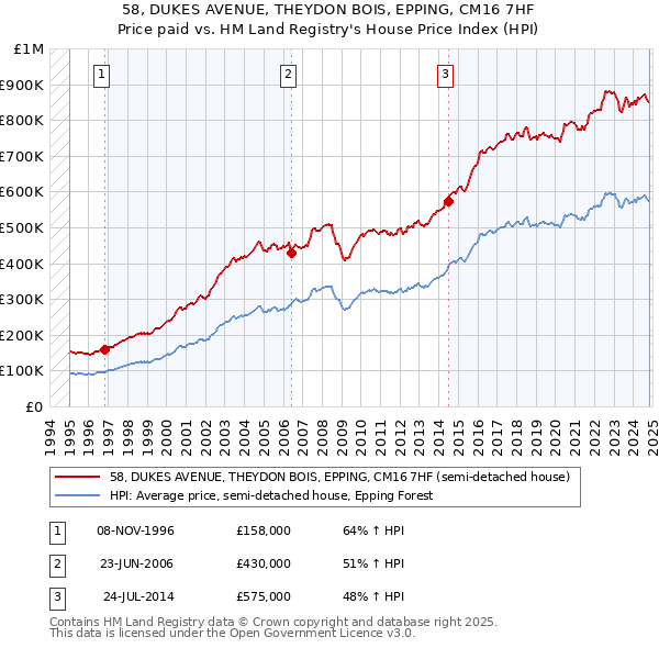 58, DUKES AVENUE, THEYDON BOIS, EPPING, CM16 7HF: Price paid vs HM Land Registry's House Price Index