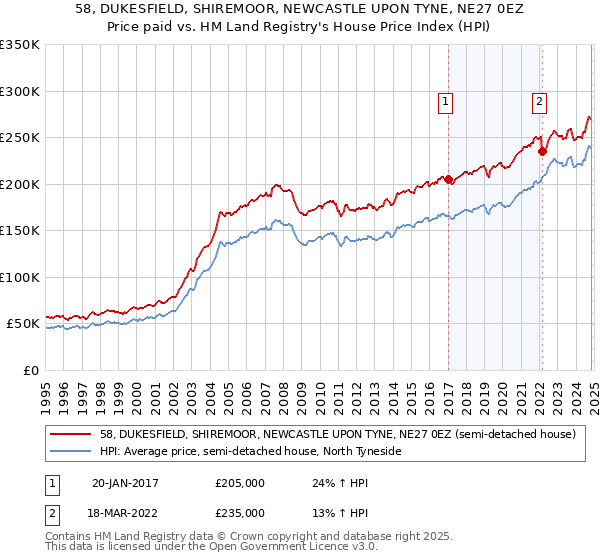 58, DUKESFIELD, SHIREMOOR, NEWCASTLE UPON TYNE, NE27 0EZ: Price paid vs HM Land Registry's House Price Index