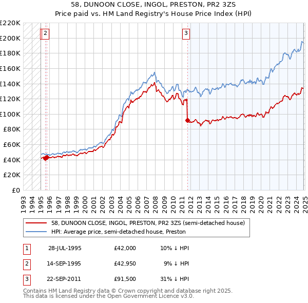 58, DUNOON CLOSE, INGOL, PRESTON, PR2 3ZS: Price paid vs HM Land Registry's House Price Index