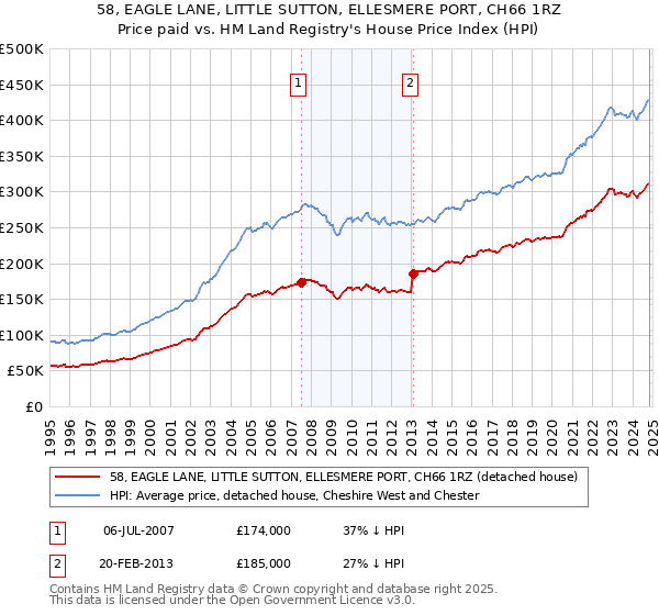 58, EAGLE LANE, LITTLE SUTTON, ELLESMERE PORT, CH66 1RZ: Price paid vs HM Land Registry's House Price Index