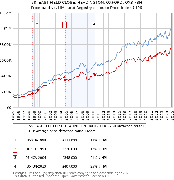 58, EAST FIELD CLOSE, HEADINGTON, OXFORD, OX3 7SH: Price paid vs HM Land Registry's House Price Index