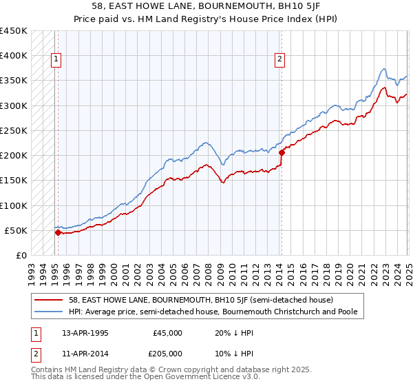 58, EAST HOWE LANE, BOURNEMOUTH, BH10 5JF: Price paid vs HM Land Registry's House Price Index