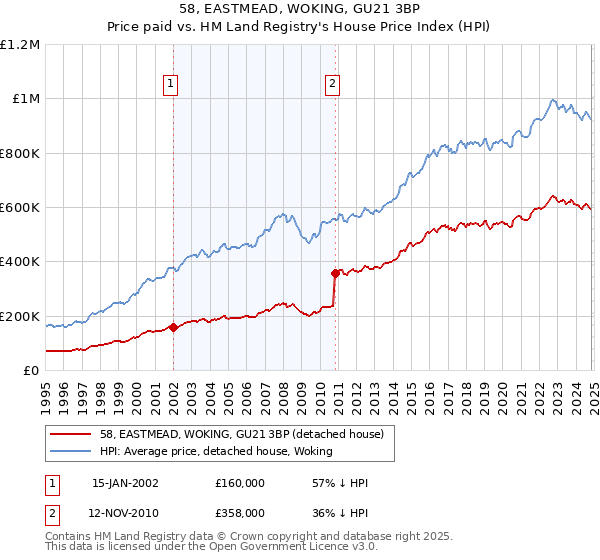 58, EASTMEAD, WOKING, GU21 3BP: Price paid vs HM Land Registry's House Price Index