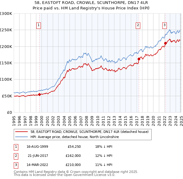 58, EASTOFT ROAD, CROWLE, SCUNTHORPE, DN17 4LR: Price paid vs HM Land Registry's House Price Index