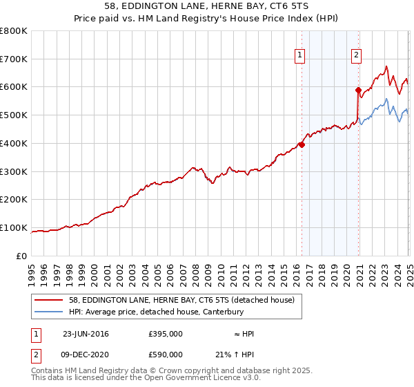 58, EDDINGTON LANE, HERNE BAY, CT6 5TS: Price paid vs HM Land Registry's House Price Index