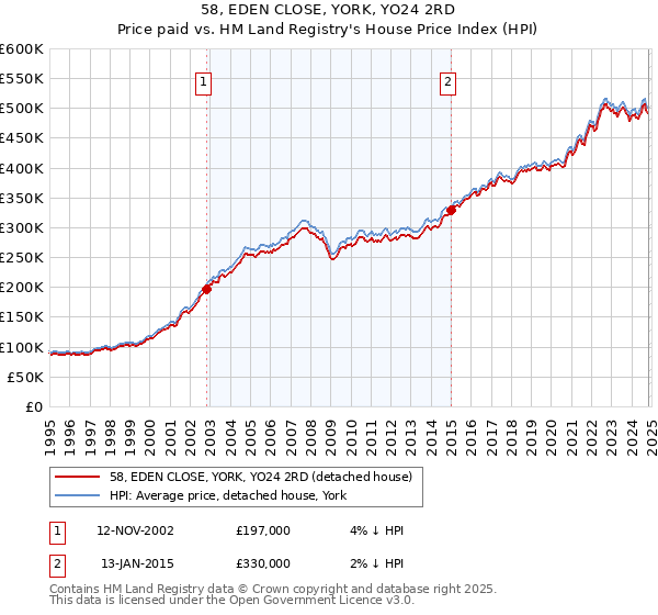 58, EDEN CLOSE, YORK, YO24 2RD: Price paid vs HM Land Registry's House Price Index