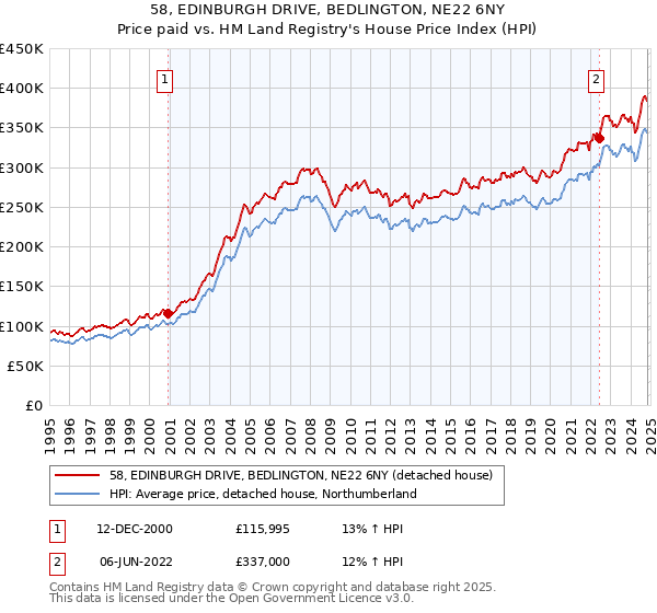 58, EDINBURGH DRIVE, BEDLINGTON, NE22 6NY: Price paid vs HM Land Registry's House Price Index