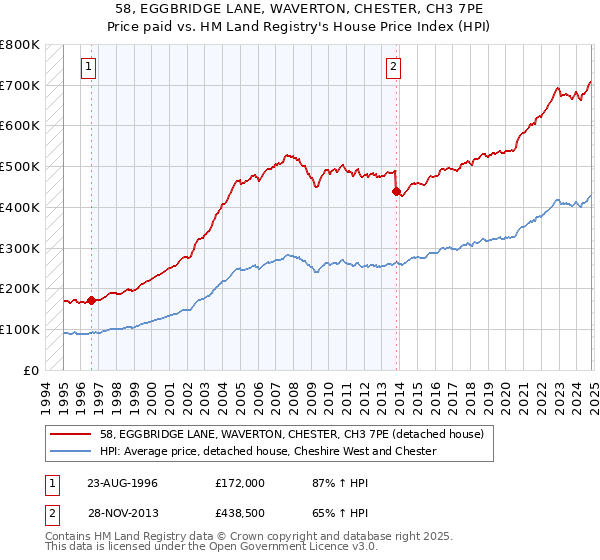 58, EGGBRIDGE LANE, WAVERTON, CHESTER, CH3 7PE: Price paid vs HM Land Registry's House Price Index