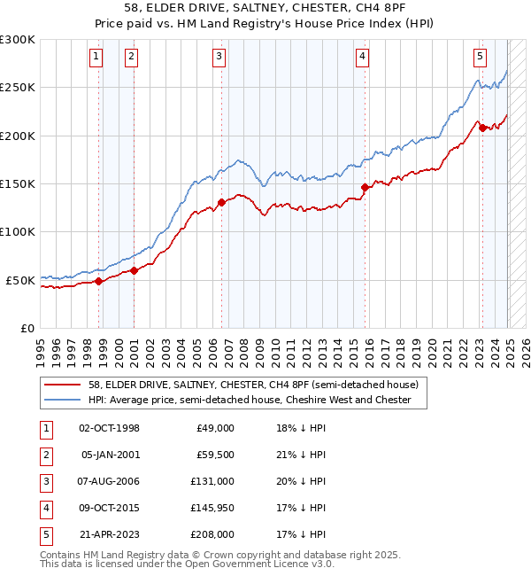 58, ELDER DRIVE, SALTNEY, CHESTER, CH4 8PF: Price paid vs HM Land Registry's House Price Index