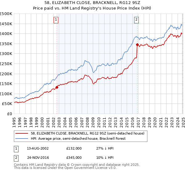 58, ELIZABETH CLOSE, BRACKNELL, RG12 9SZ: Price paid vs HM Land Registry's House Price Index