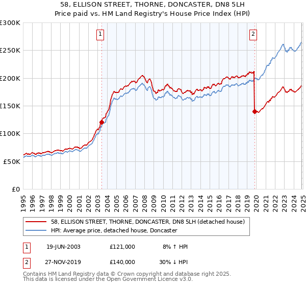 58, ELLISON STREET, THORNE, DONCASTER, DN8 5LH: Price paid vs HM Land Registry's House Price Index