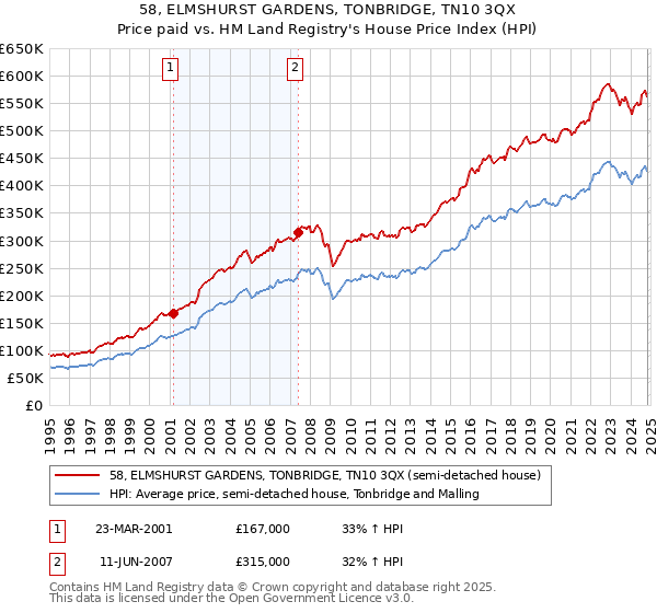 58, ELMSHURST GARDENS, TONBRIDGE, TN10 3QX: Price paid vs HM Land Registry's House Price Index