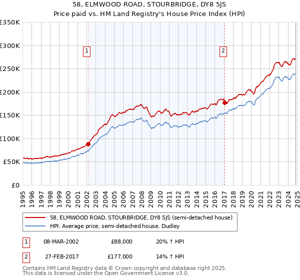 58, ELMWOOD ROAD, STOURBRIDGE, DY8 5JS: Price paid vs HM Land Registry's House Price Index