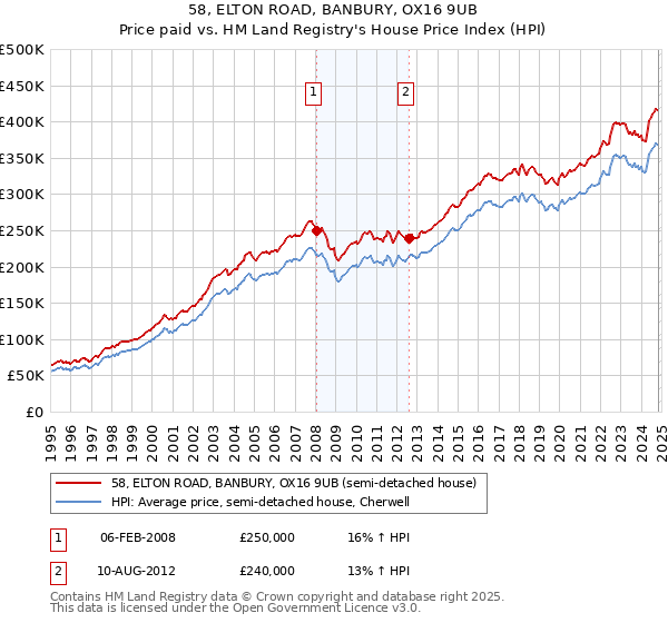 58, ELTON ROAD, BANBURY, OX16 9UB: Price paid vs HM Land Registry's House Price Index