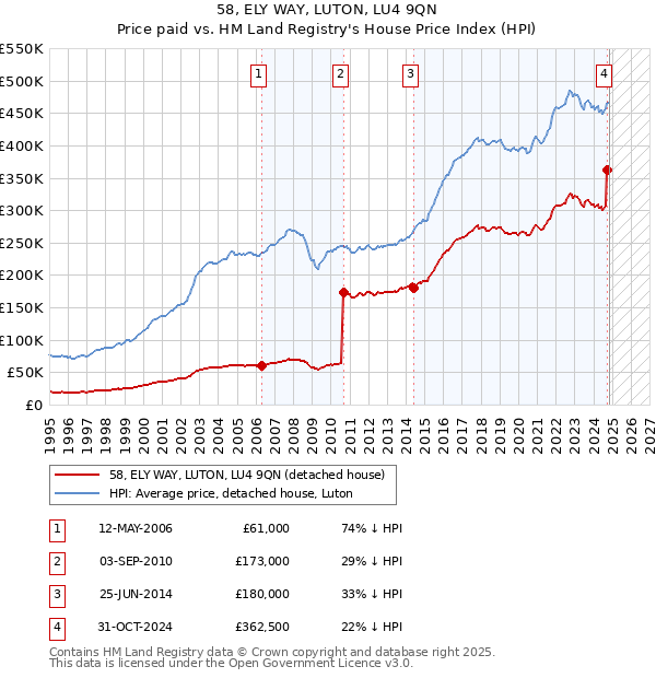 58, ELY WAY, LUTON, LU4 9QN: Price paid vs HM Land Registry's House Price Index