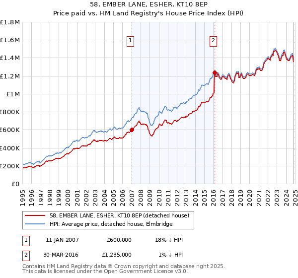 58, EMBER LANE, ESHER, KT10 8EP: Price paid vs HM Land Registry's House Price Index