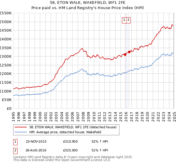 58, ETON WALK, WAKEFIELD, WF1 2FE: Price paid vs HM Land Registry's House Price Index