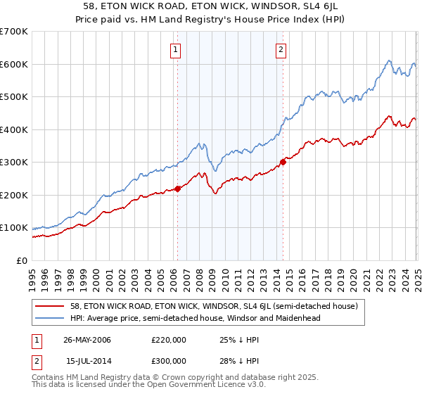 58, ETON WICK ROAD, ETON WICK, WINDSOR, SL4 6JL: Price paid vs HM Land Registry's House Price Index