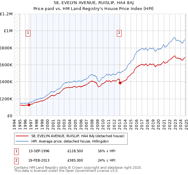 58, EVELYN AVENUE, RUISLIP, HA4 8AJ: Price paid vs HM Land Registry's House Price Index