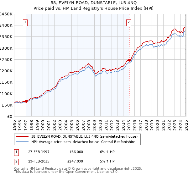 58, EVELYN ROAD, DUNSTABLE, LU5 4NQ: Price paid vs HM Land Registry's House Price Index