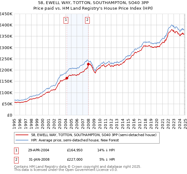 58, EWELL WAY, TOTTON, SOUTHAMPTON, SO40 3PP: Price paid vs HM Land Registry's House Price Index