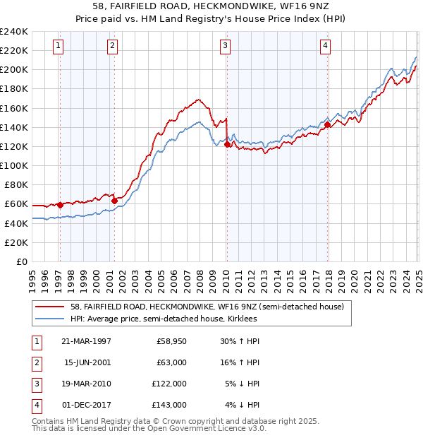 58, FAIRFIELD ROAD, HECKMONDWIKE, WF16 9NZ: Price paid vs HM Land Registry's House Price Index