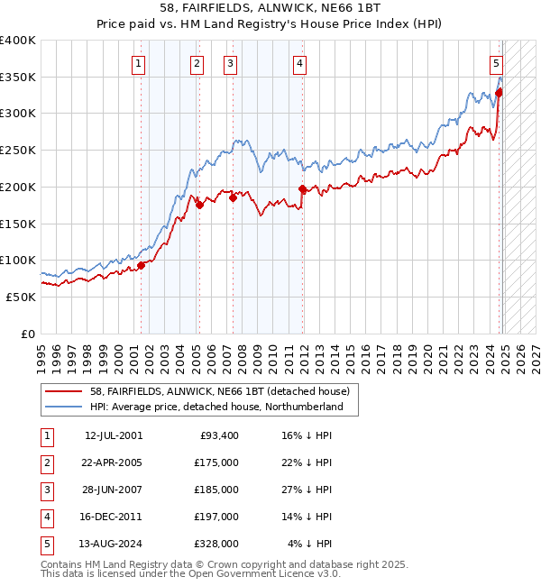 58, FAIRFIELDS, ALNWICK, NE66 1BT: Price paid vs HM Land Registry's House Price Index