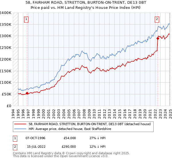 58, FAIRHAM ROAD, STRETTON, BURTON-ON-TRENT, DE13 0BT: Price paid vs HM Land Registry's House Price Index