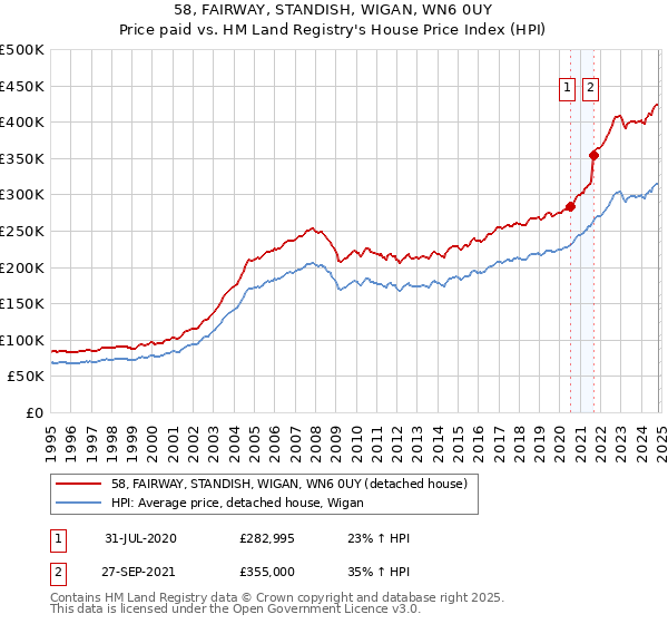 58, FAIRWAY, STANDISH, WIGAN, WN6 0UY: Price paid vs HM Land Registry's House Price Index