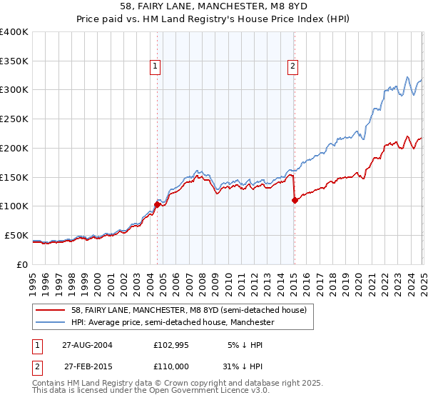 58, FAIRY LANE, MANCHESTER, M8 8YD: Price paid vs HM Land Registry's House Price Index