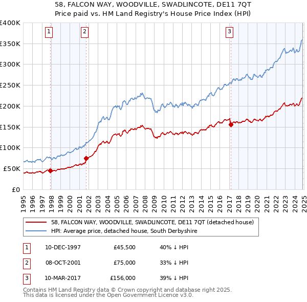 58, FALCON WAY, WOODVILLE, SWADLINCOTE, DE11 7QT: Price paid vs HM Land Registry's House Price Index